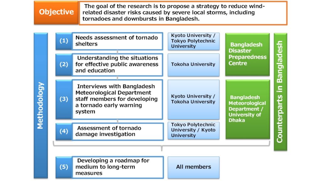 バングラデシュにおけるトルネードを含む瞬発性気象災害の防災政策立案の支援