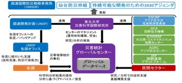 災害統計グローバルセンター